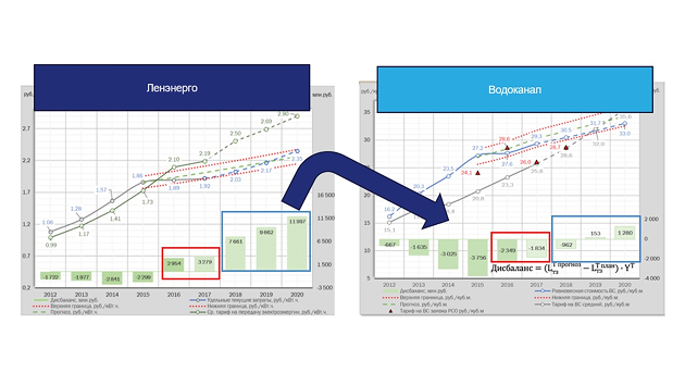 Establishing the dependencies between indicators