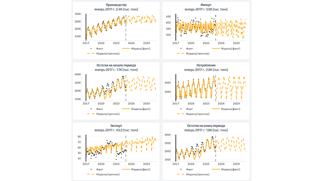 Defining the set of forecast indicators