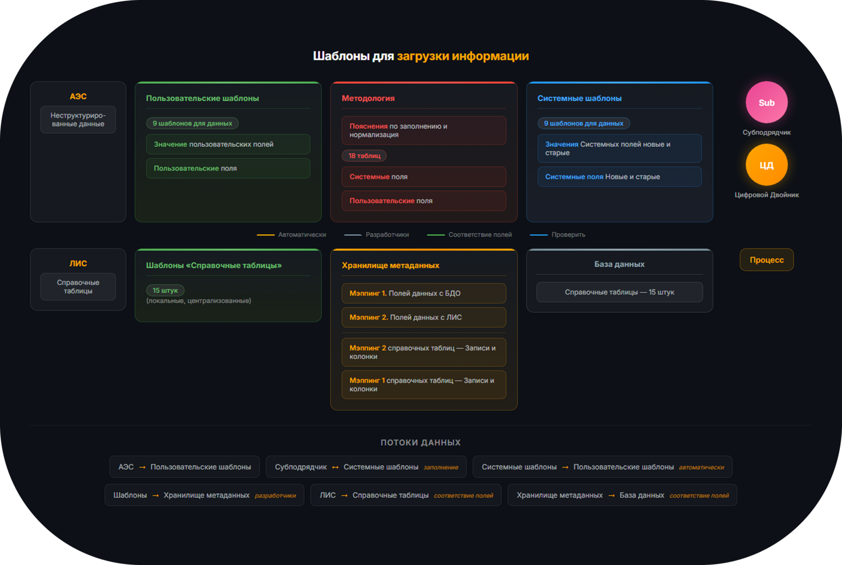 Templates for loading information