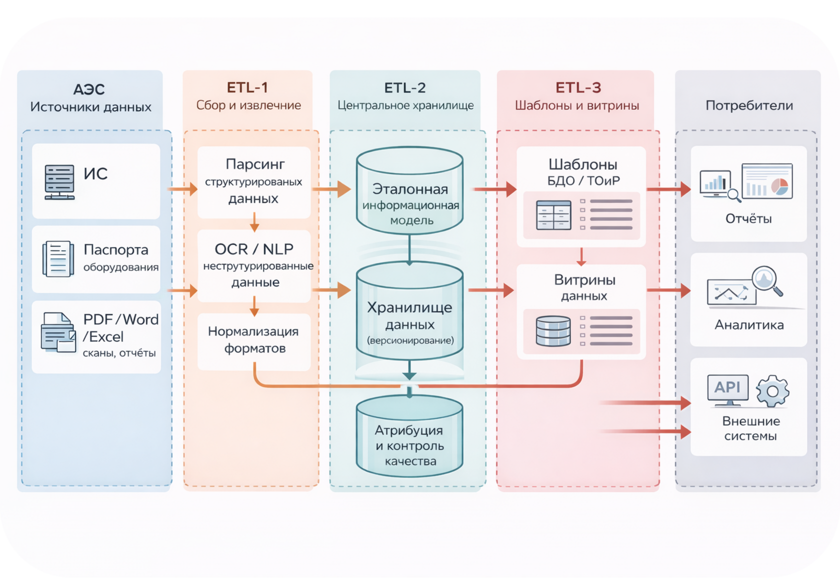 Structural and process diagrams