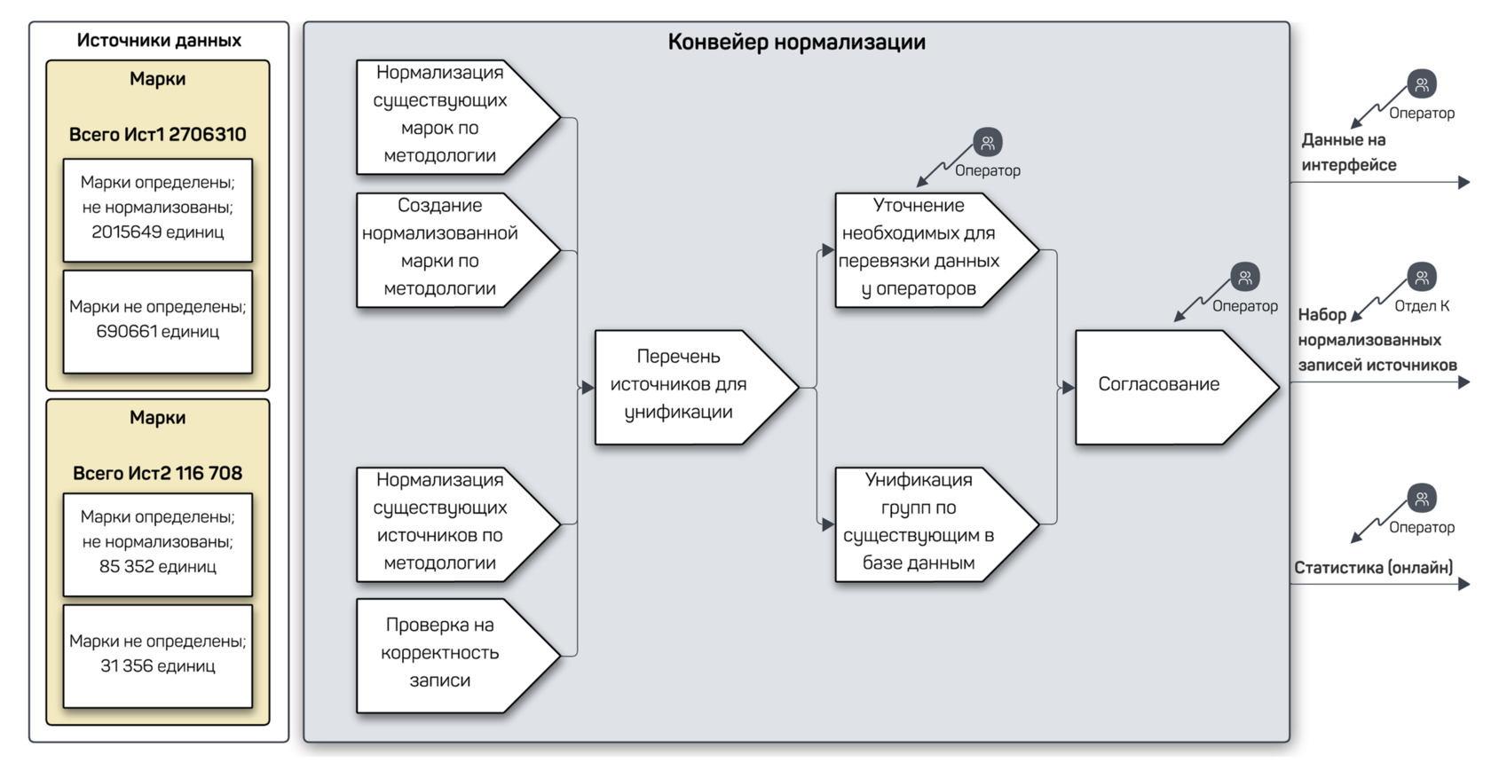 Cleansing, verification and bringing data to a single format (normalization up to 6NF)